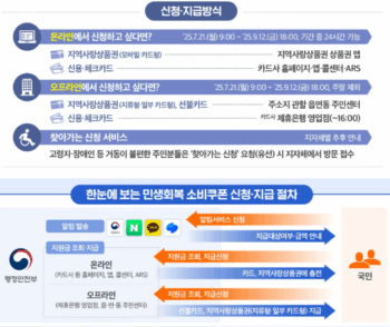 민생회복 소비쿠폰 2차
