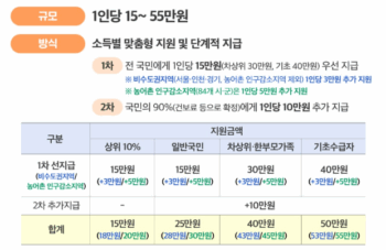 민생회복 소비쿠폰 2차