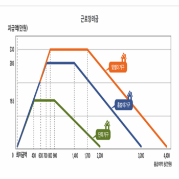 근로 자녀장려금