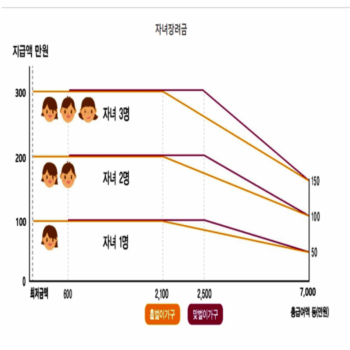 근로 자녀장려금
